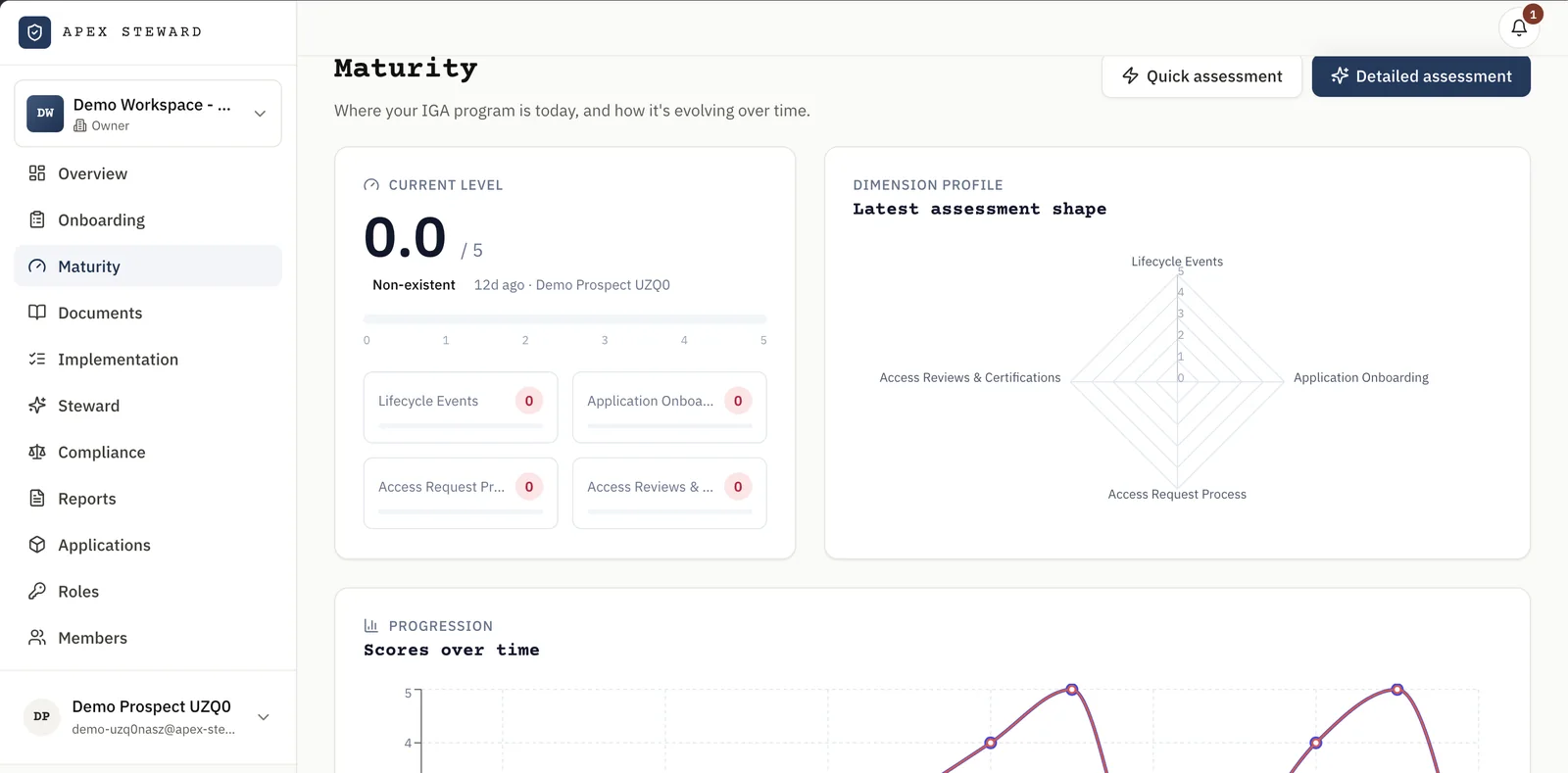Apex Steward maturity page with a current level of 0.0 out of 5, four dimension tiles, a radar chart of the latest assessment, and a scores-over-time chart.